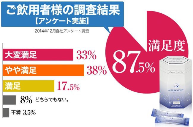 アレルナイトプラス満足度