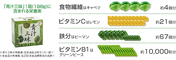 青汁三昧の栄養
